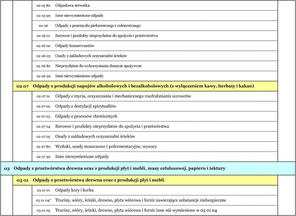 herbaty i kakao) 02 07 01 02 07 02 02 07 03 02 07 04 02 07 05 02 07 80 02 07 99 Odpady z mycia, oczyszczania i mechanicznego rozdrabniania surowców Odpady z destylacji spirytualiów Odpady z procesów