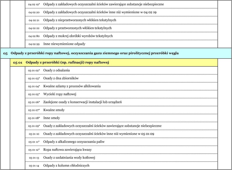 ziemnego oraz pirolitycznej przeróbki węgla 05 01 Odpady z przeróbki (np.