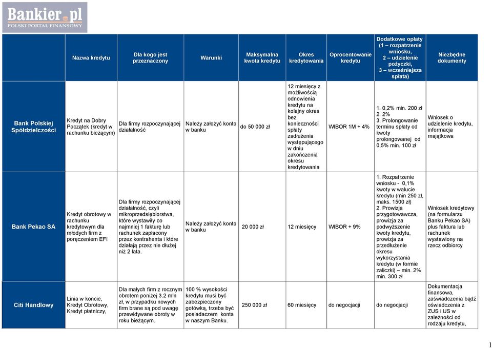 konieczności spłaty zadłużenia występującego w dniu zakończenia okresu kredytowania WIBOR 1M + 4% 1. 0,2% min. 200 zł 2. 2% 3. Prolongowanie terminu spłaty od kwoty prolongowanej od 0,5% min.