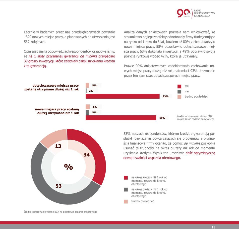 Analiza danych ankietowych pozwala nam wnioskować, że stosunkowo najlepsze efekty odnotowały firmy funkcjonujące na rynku od 1 roku do 3 lat, bowiem aż 80% z nich utworzyło nowe miejsca pracy, 58%