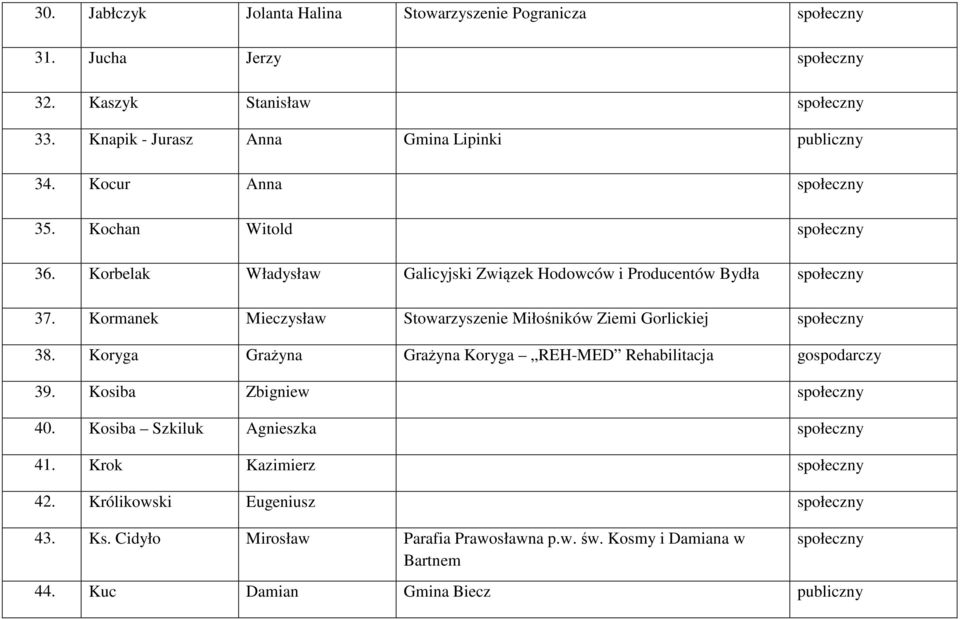 Kormanek Mieczysław Stowarzyszenie Miłośników Ziemi Gorlickiej społeczny 38. Koryga Grażyna Grażyna Koryga REH-MED Rehabilitacja gospodarczy 39. Kosiba Zbigniew społeczny 40.