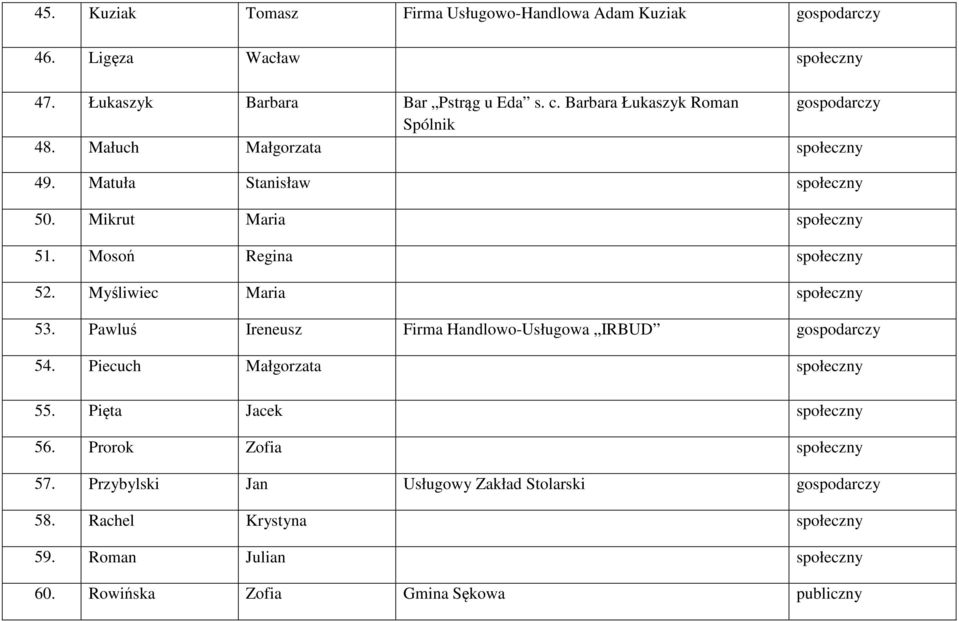 Mosoń Regina społeczny 52. Myśliwiec Maria społeczny 53. Pawluś Ireneusz Firma Handlowo-Usługowa IRBUD gospodarczy 54. Piecuch Małgorzata społeczny 55.