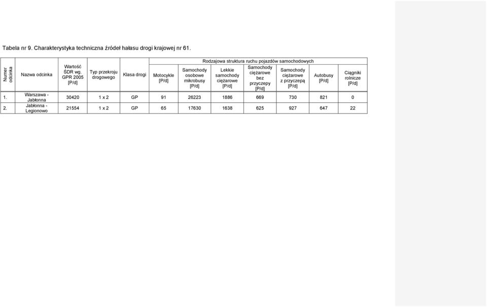 GPR 2005 [P/d] Typ przekroju drogowego Klasa drogi Motocykle [P/d] Samochody osobowe mikrobusy [P/d] Rodzajowa struktura ruchu pojazdów