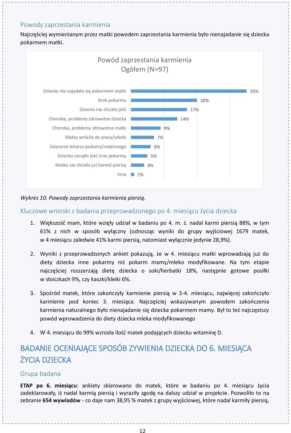 wróciła do pracy/szkoły Zalecenie lekarza pediatry/rodzinnego Dziecko zaczęło jeść inne pokarmy Matka nie chciała już karmić piersią Inne 1% 9% 7% 6% 5% 1 17% 20% 35% Wykres 10.