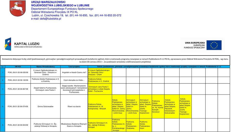 pl Zestawienie dotyczące liczby szkół (podstawowych, gimnazjów i ponadgimnazjalnych prowadzących kształcenie ogólne), które zrealizowały programy rozwojowe w ramach Poddziałania 9.1.