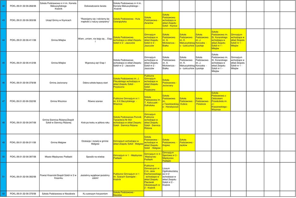 Konarskiego nr 1 - Milejów nr 1 - Milejów 45 POKL.09.01.02-06-412/08 Gmina Milejów Wyprostuj się! Etap I 46 POKL.09.01.02-06-378/08 Gmina Jeziorzany Dobra szkoła-lepszy start 47 POKL.09.01.02-06-332/08 Gmina Wisznice Równe szanse nr 2 - Jaszczów im.