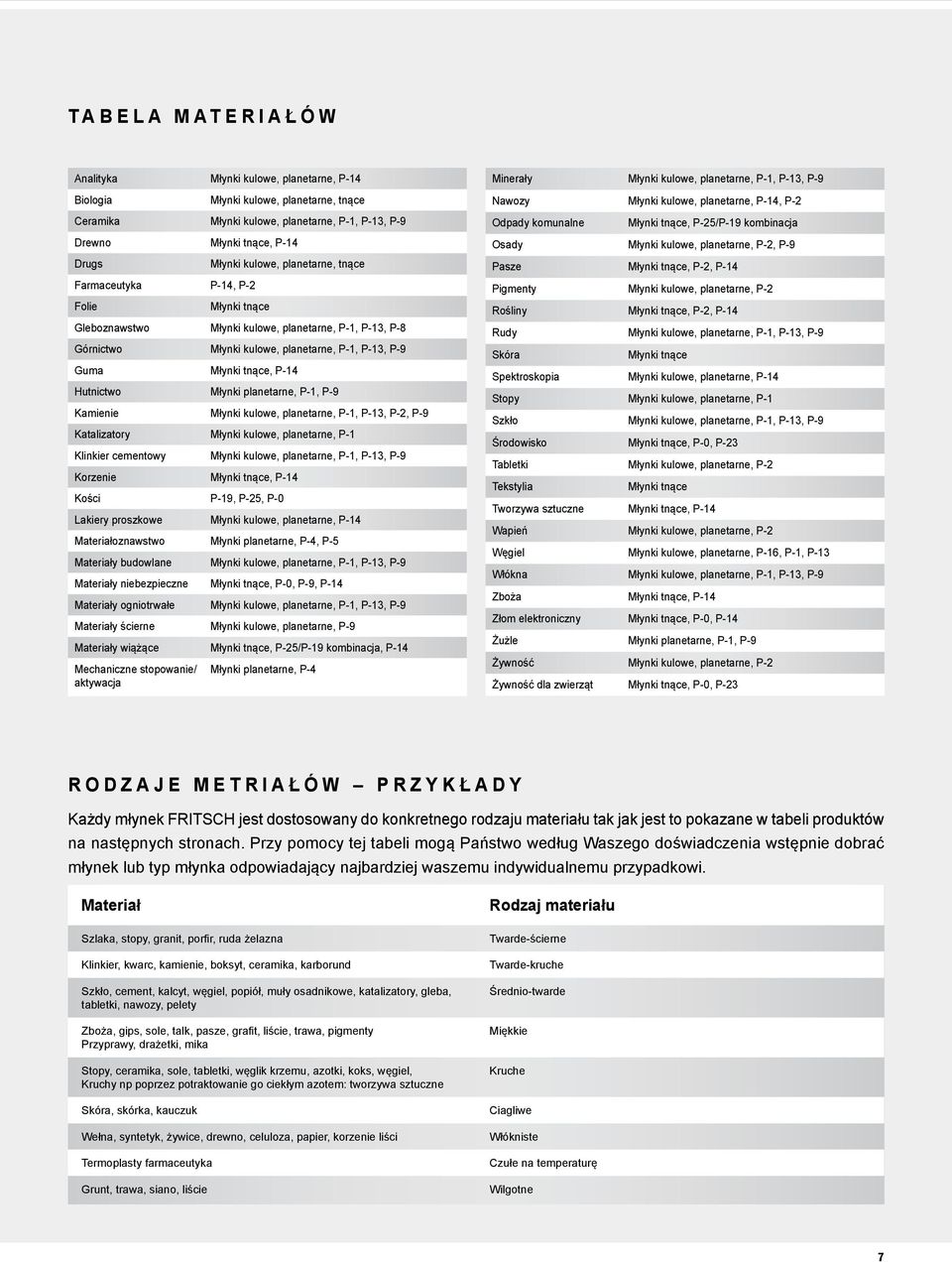 Hutnictwo Młynki planetarne, P-1, P-9 Kamienie Młynki kulowe, planetarne, P-1, P-13, P-2, P-9 Katalizatory Młynki kulowe, planetarne, P-1 Klinkier cementowy Młynki kulowe, planetarne, P-1, P-13, P-9