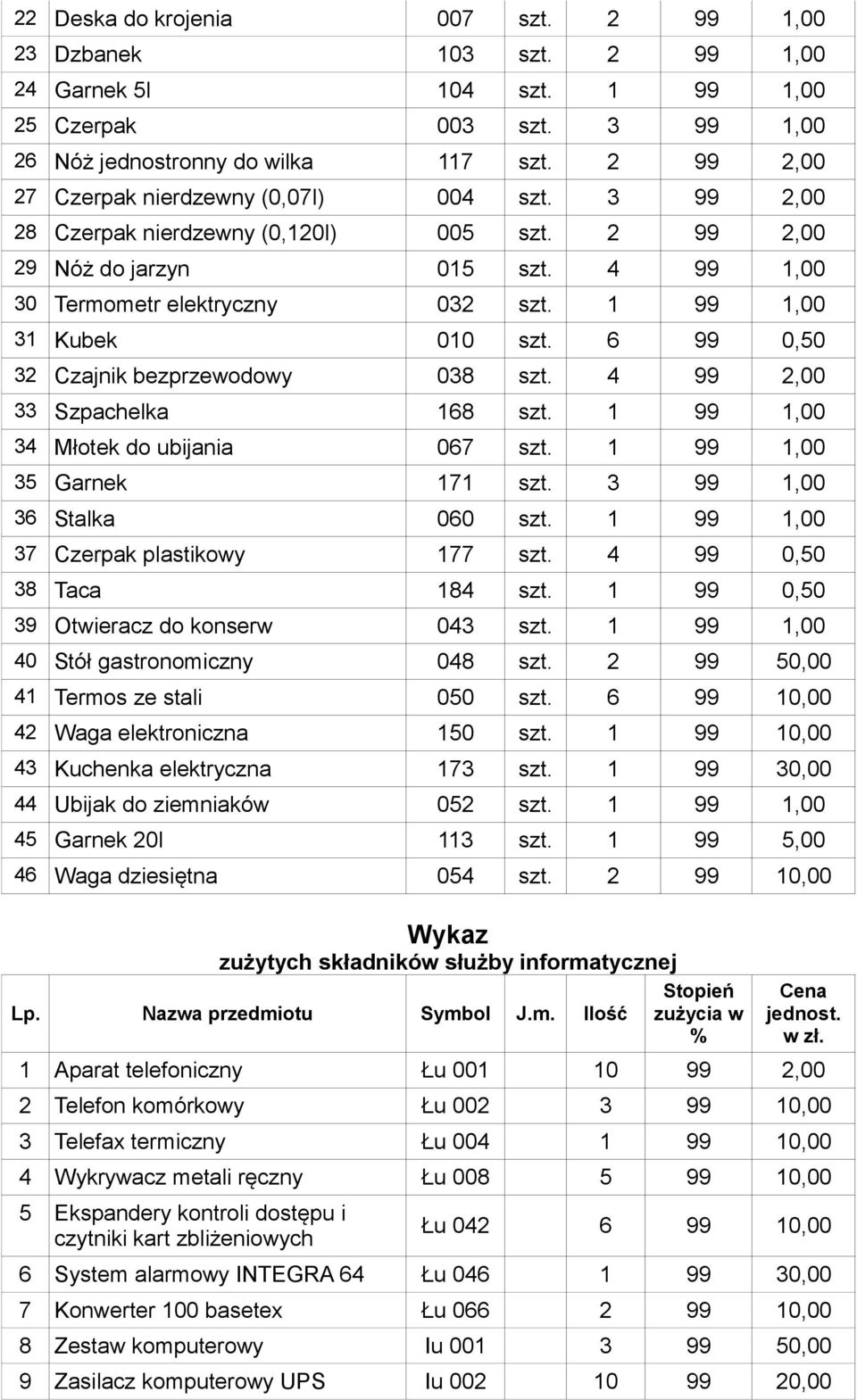 1 99 1,00 31 Kubek 010 szt. 6 99 0,50 32 Czajnik bezprzewodowy 038 szt. 4 99 2,00 33 Szpachelka 168 szt. 1 99 1,00 34 Młotek do ubijania 067 szt. 1 99 1,00 35 Garnek 171 szt.