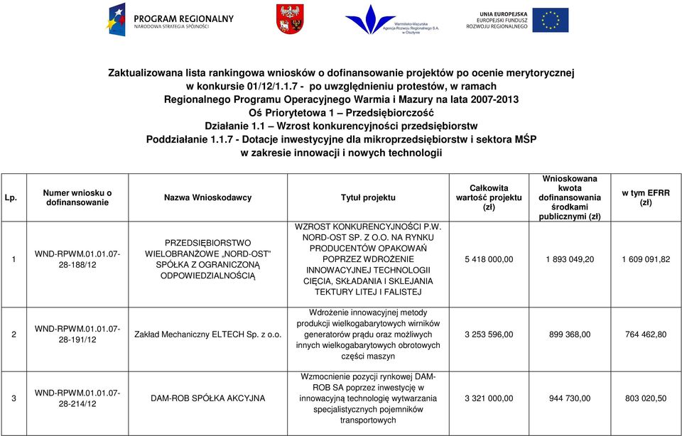 1 Wzrost konkurencyjności przedsiębiorstw Poddziałanie 1.1.7 - Dotacje inwestycyjne dla mikroprzedsiębiorstw i sektora MŚP w zakresie innowacji i nowych technologii Lp.