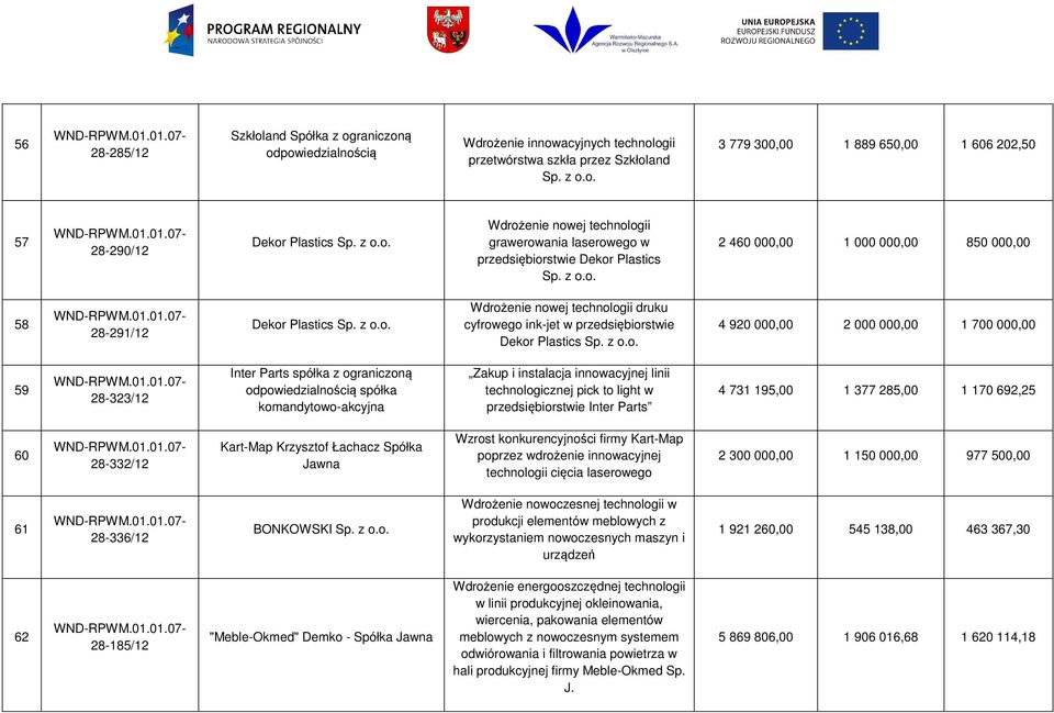 enie innowacyjnych technologii przetwórstwa szkła przez Szkłoland Sp. z o.o. 3 779 300,00 1 889 650,00 1 606 202,50 2 460 000,00 1 000 000,00 850 000,00 Wdrożenie nowej technologii druku cyfrowego ink-jet w przedsiębiorstwie Dekor Plastics Sp.