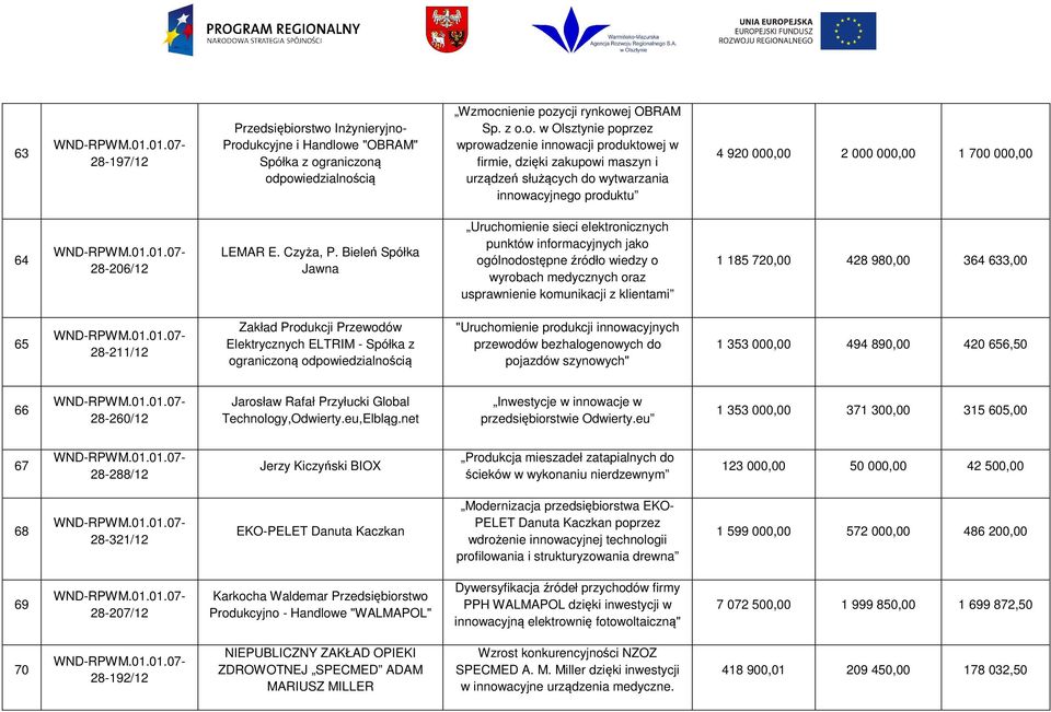 maszyn i urządzeń służących do wytwarzania innowacyjnego produktu 4 920 000,00 2 000 000,00 1 700 000,00 1 185 720,00 428 980,00 364 633,00 64 WND-RPWM.01.01.0728-206/12 LEMAR E. Czyża, P.