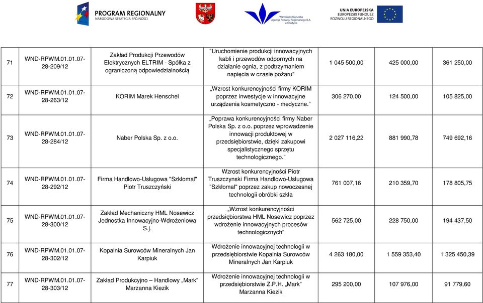 czasie pożaru" 1 045 500,00 425 000,00 361 250,00 72 WND-RPWM.01.