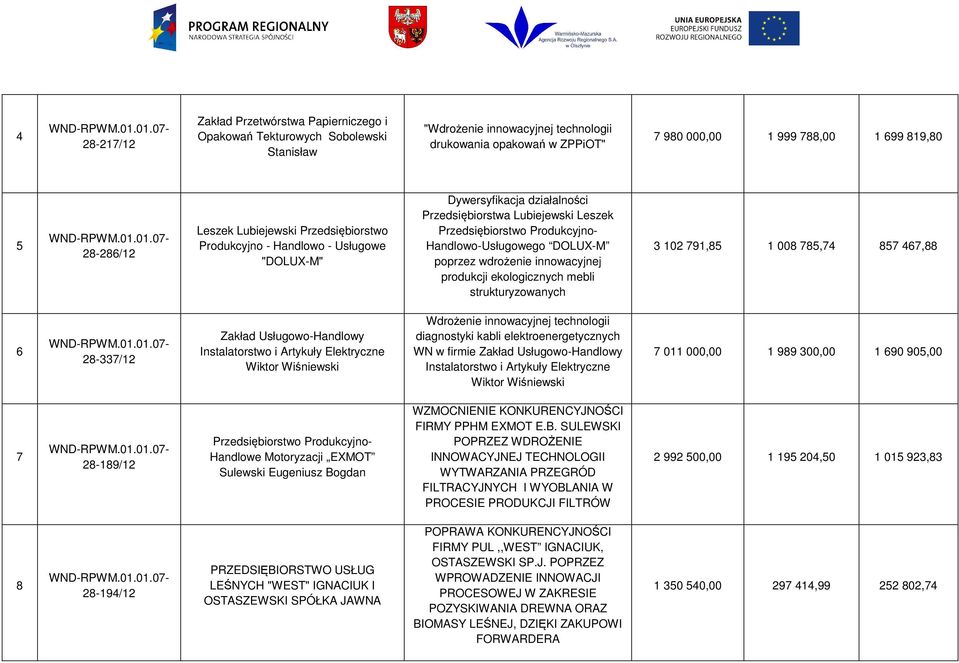 ProdukcyjnoHandlowo-Usługowego DOLUX-M poprzez wdrożenie innowacyjnej produkcji ekologicznych mebli strukturyzowanych 3 102 791,85 1 008 785,74 857 467,88 WND-RPWM.01.