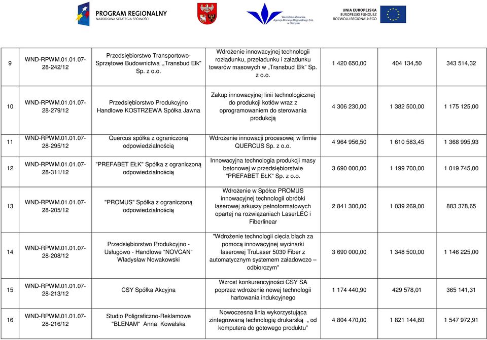 1 382 500,00 1 175 125,00 11 WND-RPWM.01.01.0728-295/12 Quercus spółka z ograniczoną Wdrożenie innowacji procesowej w firmie QUERCUS Sp. z o.o. 4 964 956,50 1 610 583,45 1 368 995,93 12 WND-RPWM.01.01.0728-311/12 "PREFABET EŁK" Spółka z ograniczoną Innowacyjna technologia produkcji masy betonowej w przedsiębiorstwie "PREFABET EŁK" Sp.