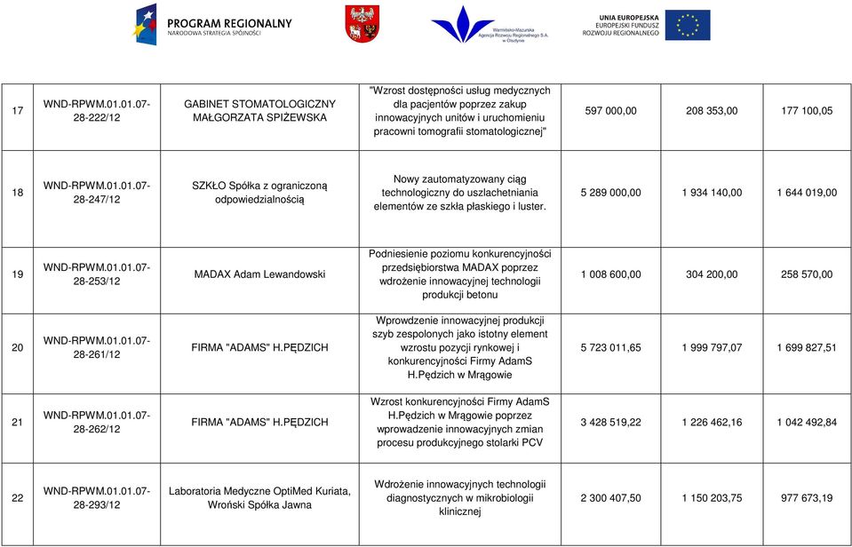 597 000,00 208 353,00 177 100,05 18 WND-RPWM.01.01.0728-247/12 SZKŁO Spółka z ograniczoną Nowy zautomatyzowany ciąg technologiczny do uszlachetniania elementów ze szkła płaskiego i luster.