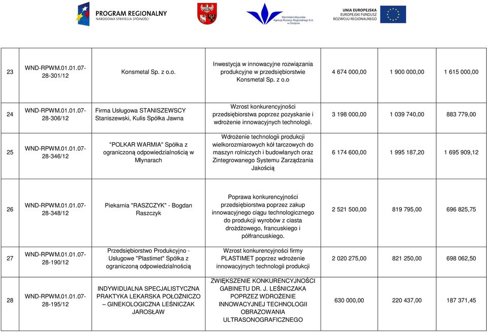 3 198 000,00 1 039 740,00 883 779,00 Wdrożenie technologii produkcji wielkorozmiarowych kół tarczowych do maszyn rolniczych i budowlanych oraz Zintegrowanego Systemu Zarządzania Jakością 6 174 600,00