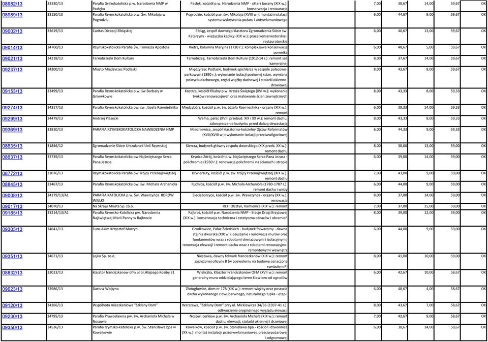 ): montaż instalacji systemu wykrywania pożaru i antywłamaniowego 7,00 38,67 14,00 59,67 OK 6,00 44,67 9,00 59,67 OK 09002/13 33619/13 Caritas Diecezji Elbląskiej Elbląg, zespół dawnego klasztoru