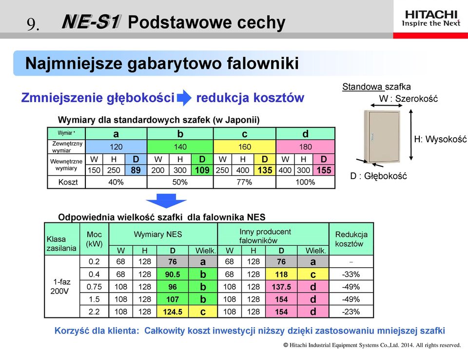 szafki dla falownika NES Klasa zasilania 1-faz 200V Moc (kw) Wymiary NES Inny producent falowników W H D Wielk. W H D Wielk. Redukcja kosztów 0.2 68 128 76 a 68 128 76 a 0.4 68 128 90.