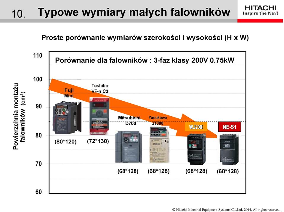 75kW Powierzchnia montażu falowników (cm 2 ) 100 90 80 Fuji Mini Toshiba VF-n C3