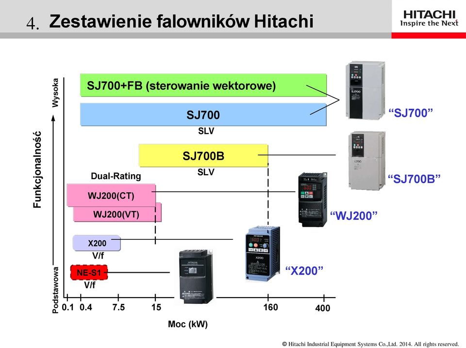 Dual-Rating WJ200(CT) WJ200(VT) X200 V/f NE-S1 V/f SJ700