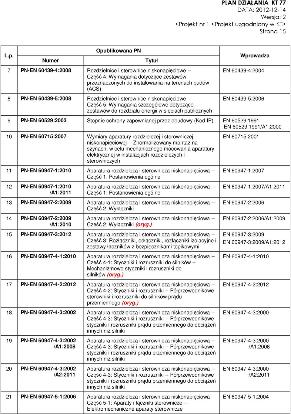 PN-EN 60439-5:2008 Rozdzielnice i sterownice niskonapięciowe -- Część 5: Wymagania szczegółowe dotyczące zestawów do rozdziału energii w sieciach publicznych EN 60439-4:2004 EN 60439-5:2006 9 PN-EN