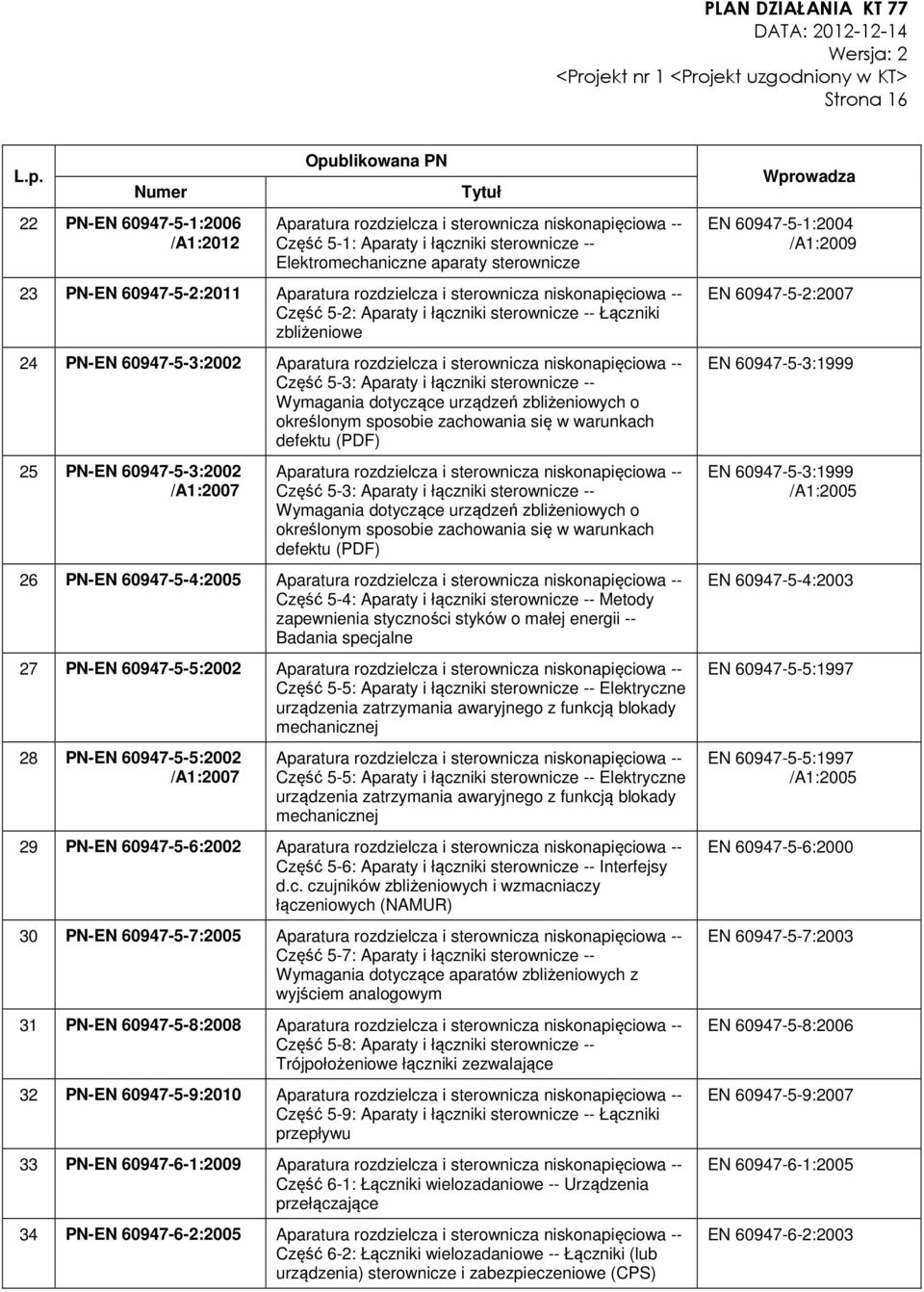 23 PN-EN 60947-5-2:2011 Aparatura rozdzielcza i sterownicza niskonapięciowa -- Część 5-2: Aparaty i łączniki sterownicze -- Łączniki zbliżeniowe 24 PN-EN 60947-5-3:2002 Aparatura rozdzielcza i