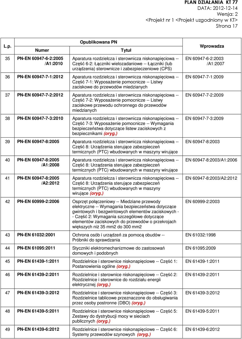 zabezpieczeniowe (CPS) 36 PN-EN 60947-7-1:2012 Aparatura rozdzielcza i sterownicza niskonapięciowa -- Część 7-1: Wyposażenie pomocnicze -- Listwy zaciskowe do przewodów miedzianych 37 PN-EN