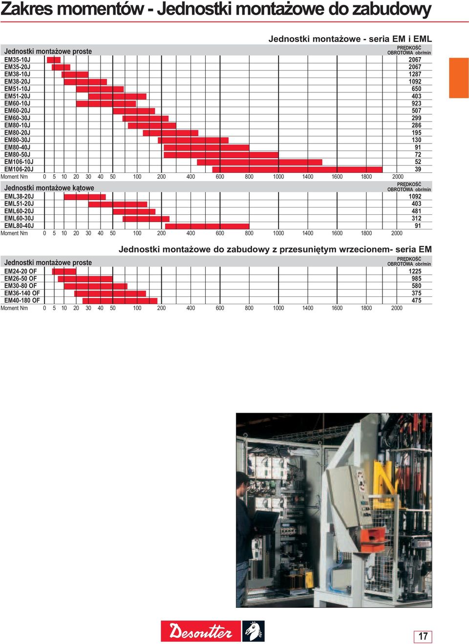 1600 1800 2000 Jednostki montaŝowe kątowe PRĘDKOŚĆ obr/min EML38-20J 1092 EML51-20J 403 EML60-20J 481 EML60-30J 312 EML80-40J 91 Moment Nm 0 5 10 20 30 40 50 100 200 400 600 800 1000 1400 1600 1800