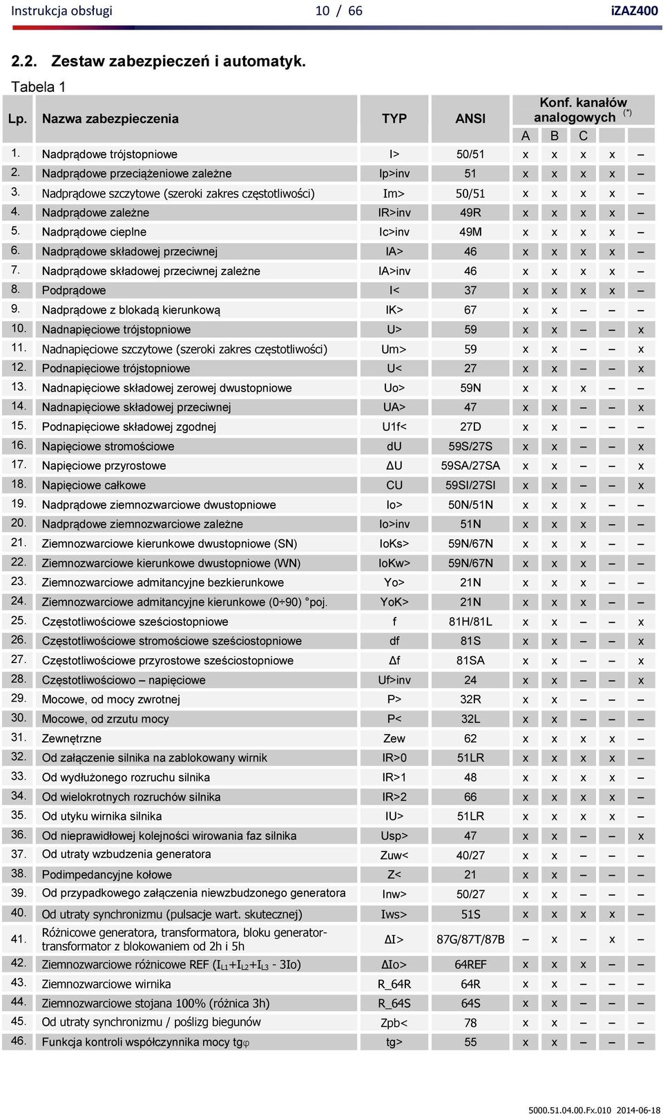 Nadprądowe cieplne Ic>inv 49M x x x x 6. Nadprądowe składowej przeciwnej IA> 46 x x x x 7. Nadprądowe składowej przeciwnej zależne IA>inv 46 x x x x 8. Podprądowe I< 37 x x x x 9.