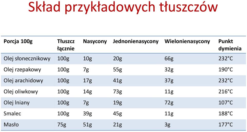 100g 7g 55g 32g 190 C Olej arachidowy 100g 17g 41g 37g 232 C Olej oliwkowy 100g 14g 73g