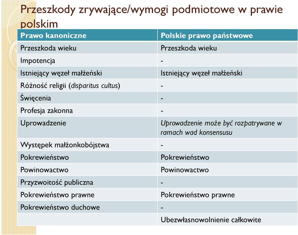 Powinowactwo Przyzwoitość publiczna - Pokrewieństwo prawne Pokrewieństwo duchowe - Polskie prawo państwowe Przeszkoda wieku Istniejący