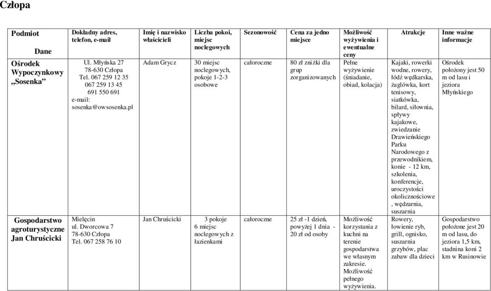 067 258 76 10 Imię i nazwisko właścicieli Adam Grycz Jan Chruścicki Liczba pokoi, miejsc 30 miejsc, pokoje 1-2-3 osobowe 3 pokoje 6 miejsc z łazienkami Sezonowość całoroczne całoroczne Cena za jedno