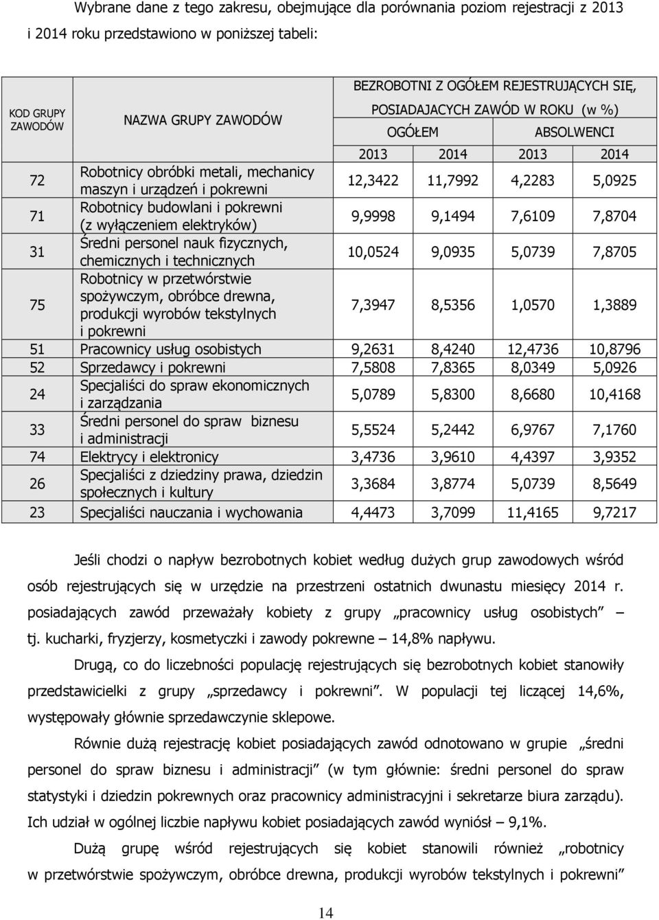 pokrewni (z wyłączeniem elektryków) 9,9998 9,1494 7,6109 7,8704 31 Średni personel nauk fizycznych, chemicznych i technicznych 10,0524 9,0935 5,0739 7,8705 75 Robotnicy w przetwórstwie spożywczym,