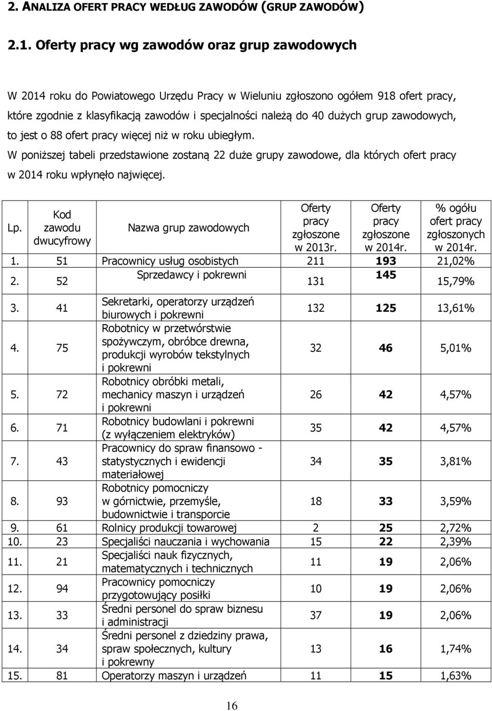 dużych grup zawodowych, to jest o 88 ofert pracy więcej niż w roku ubiegłym. W poniższej tabeli przedstawione zostaną 22 duże grupy zawodowe, dla których ofert pracy w 2014 roku wpłynęło najwięcej.