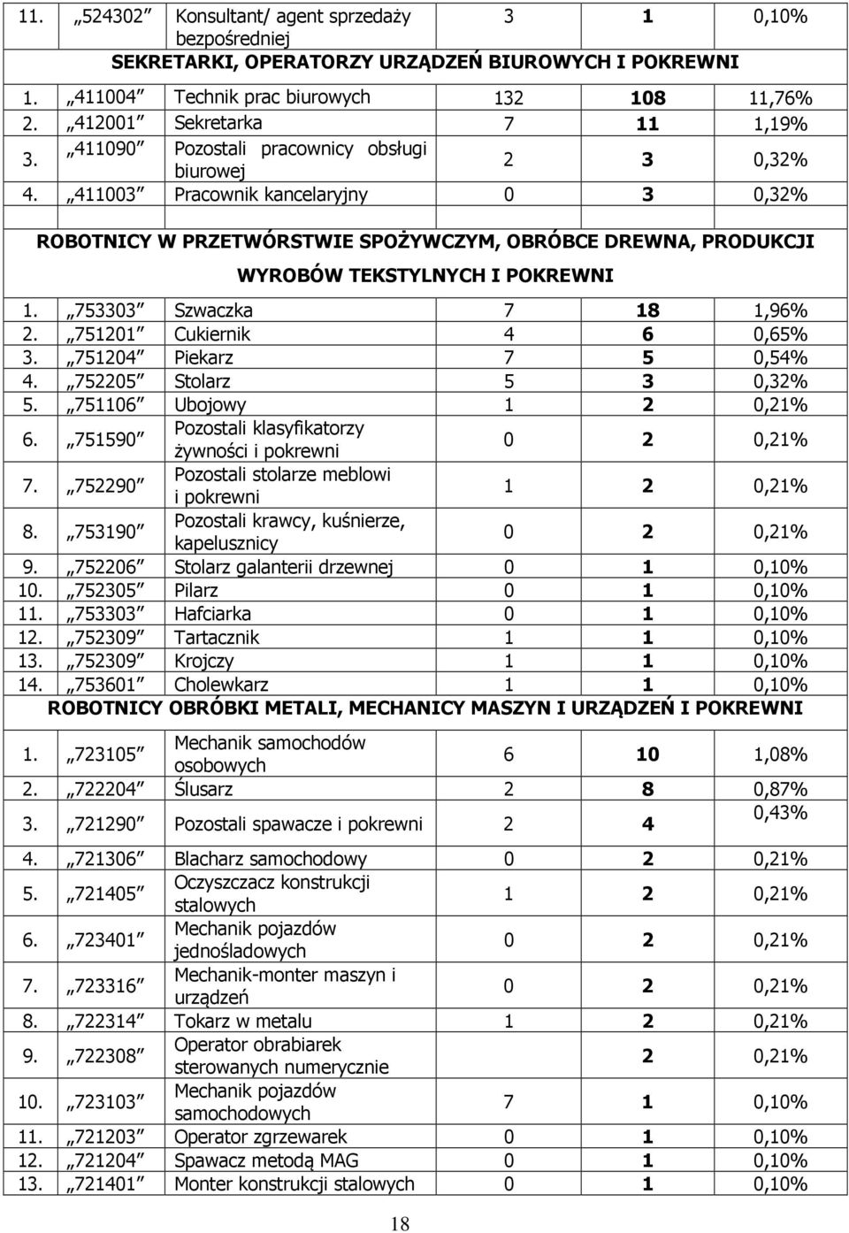 753303 Szwaczka 7 18 1,96% 2. 751201 Cukiernik 4 6 0,65% 3. 751204 Piekarz 7 5 0,54% 4. 752205 Stolarz 5 3 0,32% 5. 751106 Ubojowy 1 2 0,21% 6.