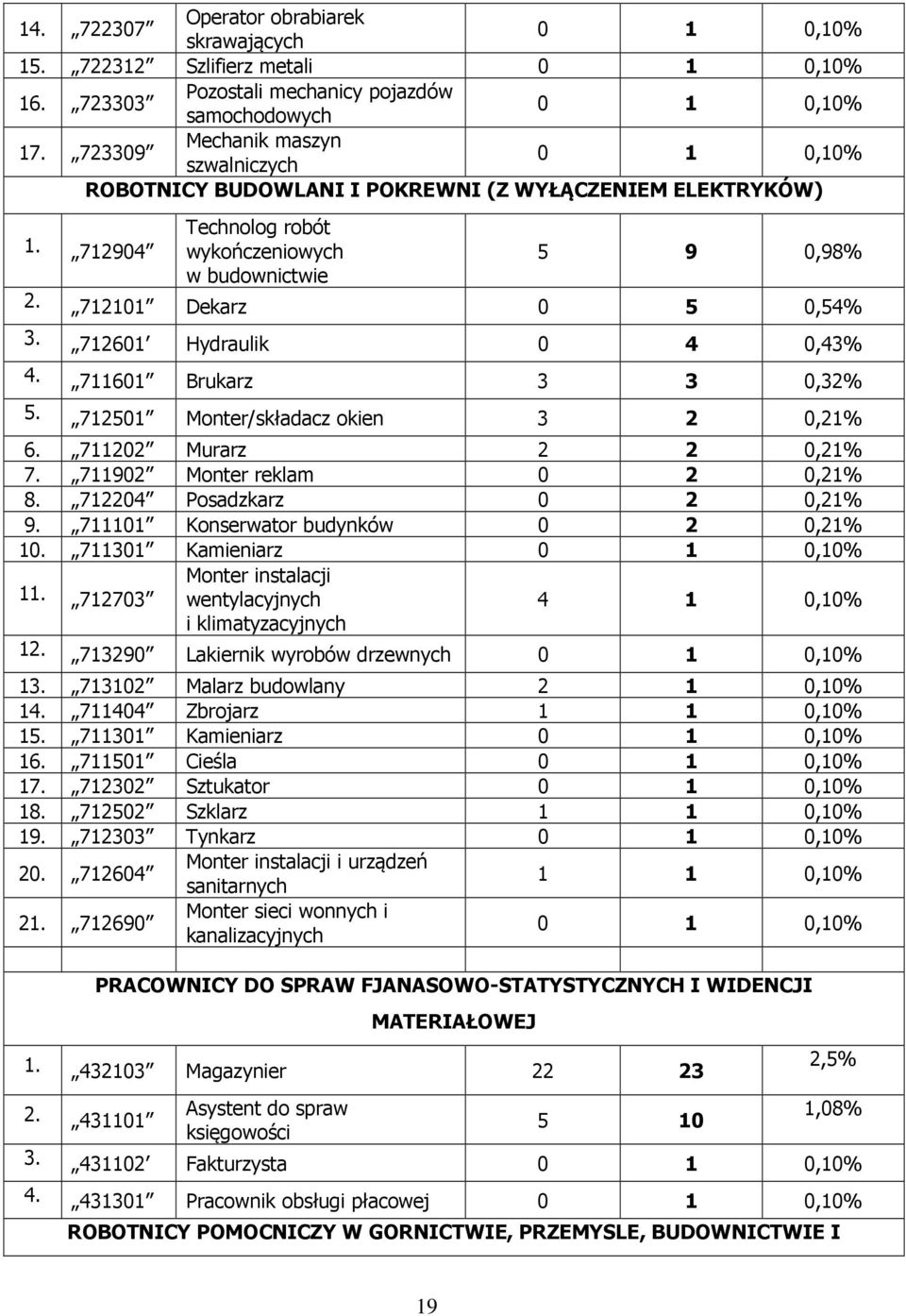 712601 Hydraulik 0 4 0,43% 4. 711601 Brukarz 3 3 0,32% 5. 712501 Monter/składacz okien 3 2 0,21% 6. 711202 Murarz 2 2 0,21% 7. 711902 Monter reklam 0 2 0,21% 8. 712204 Posadzkarz 0 2 0,21% 9.