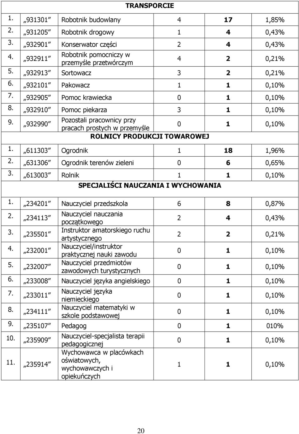 932990 Pozostali pracownicy przy 0 1 0,10% pracach prostych w przemyśle ROLNICY PRODUKCJI TOWAROWEJ 1. 611303 Ogrodnik 1 18 1,96% 2. 631306 Ogrodnik terenów zieleni 0 6 0,65% 3.