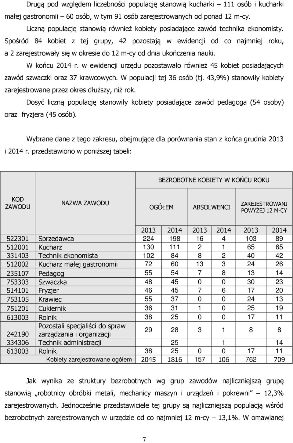 Spośród 84 kobiet z tej grupy, 42 pozostają w ewidencji od co najmniej roku, a 2 zarejestrowały się w okresie do 12 m-cy od dnia ukończenia nauki. W końcu 2014 r.