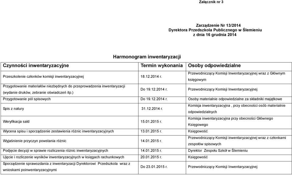 Przewodniczący Komisji Inwentaryzacyjnej Przygotowanie pól spisowych Do 19.12. r. Osoby materialnie odpowiedzialne za składniki majątkowe Spis z natury 31.12. r. Komisja inwentaryzacyjna, przy obecności osób materialnie odpowiedzialnych Weryfikacja sald 15.