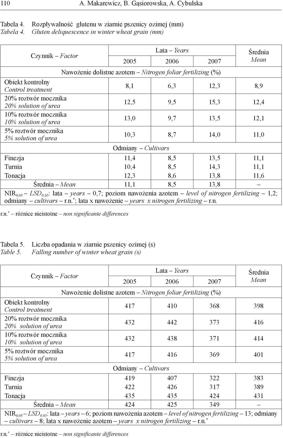 Rozpływalność glutenu w ziarnie pszenicy ozimej (mm) Gluten deliquescence in winter wheat grain (mm) Czynnik Factor Obiekt kontrolny Control treatment 20% roztwór mocznika 20% solution of urea 10%