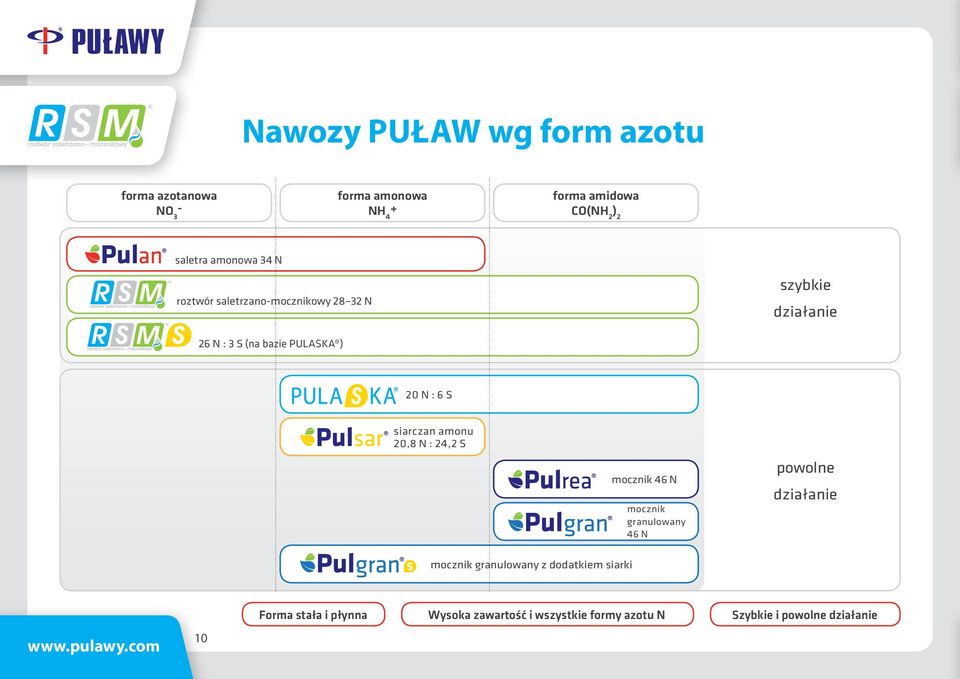 S siarczan amonu 20,8 N : 24,2 S mocznik 46 N mocznik granulowany 46 N powolne działanie mocznik granulowany