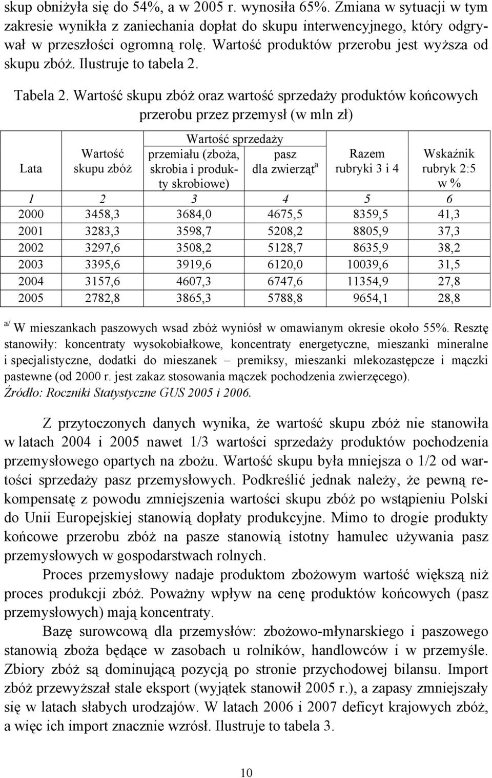 Wartość skupu zbóż oraz wartość sprzedaży produktów końcowych przerobu przez przemysł (w mln zł) Lata Wartość skupu zbóż Wartość sprzedaży przemiału (zboża, skrobia i produkty skrobiowe) pasz dla