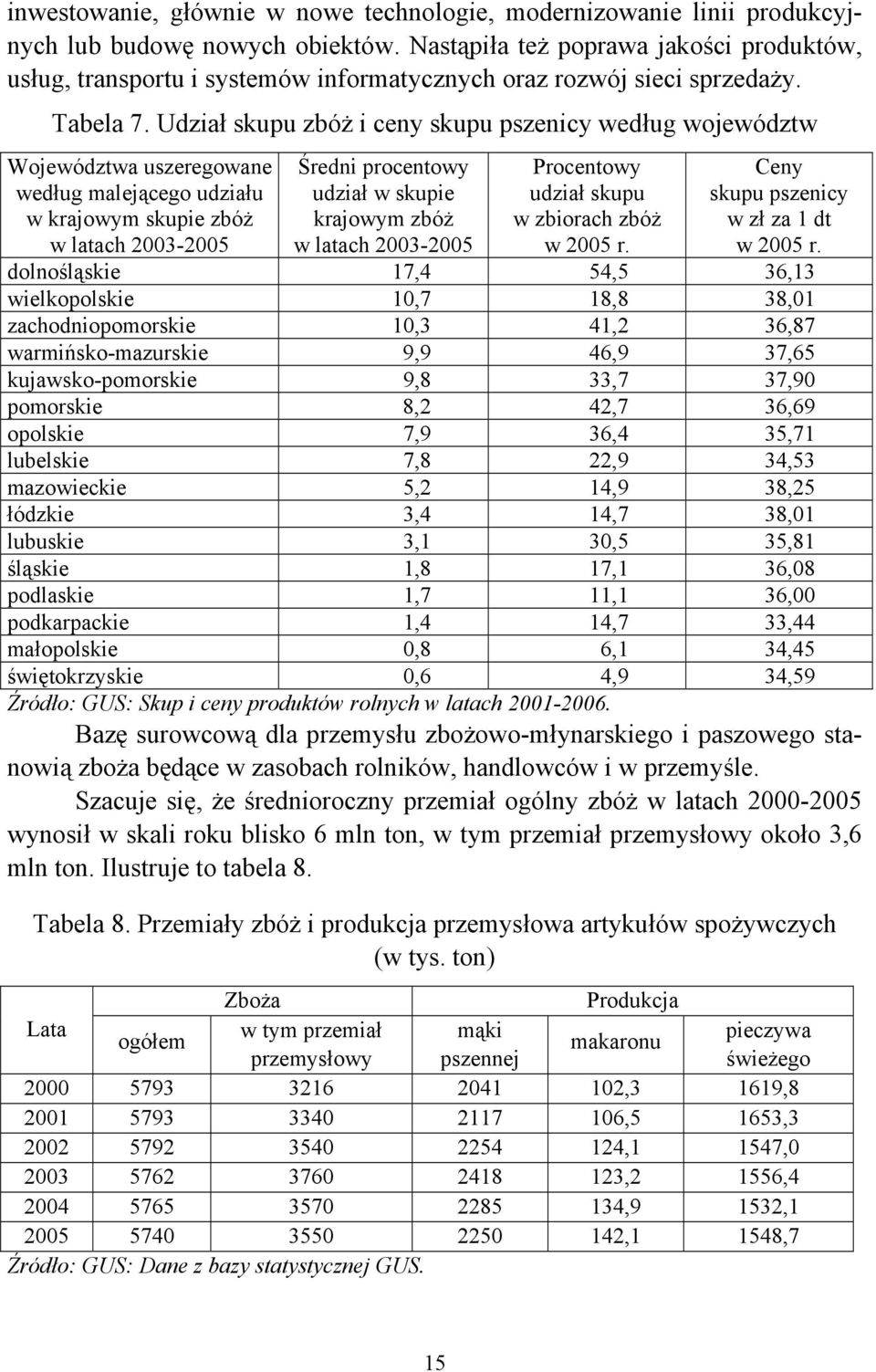 Udział skupu zbóż i ceny skupu pszenicy według województw Województwa uszeregowane według malejącego udziału w krajowym skupie zbóż w latach 2003-2005 Średni procentowy udział w skupie krajowym zbóż