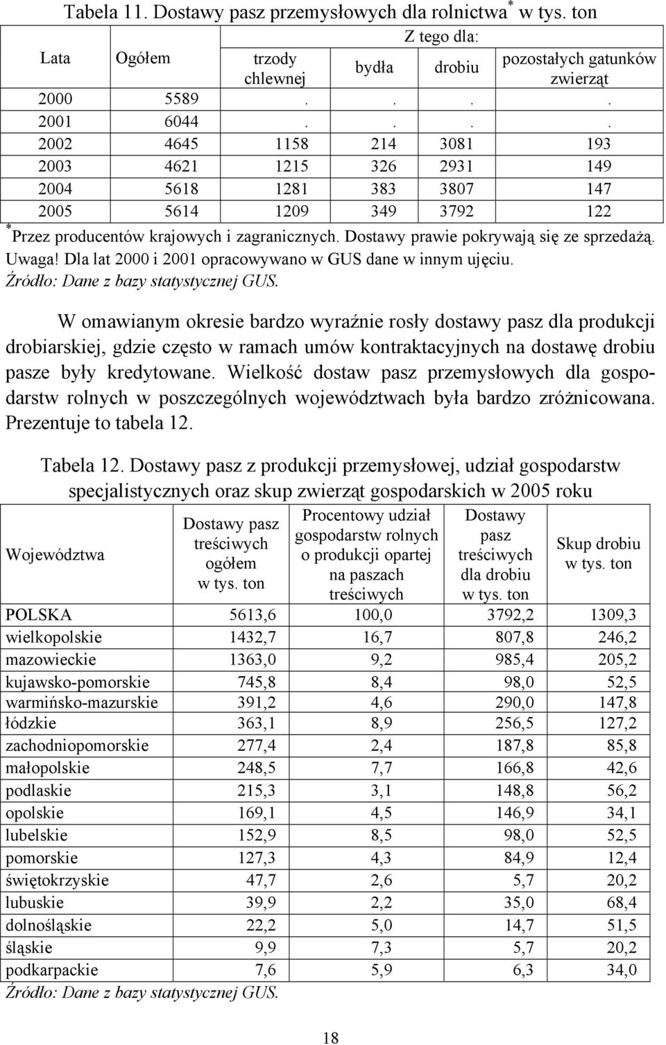 Dostawy prawie pokrywają się ze sprzedażą. Uwaga! Dla lat 2000 i 2001 opracowywano w GUS dane w innym ujęciu. Źródło: Dane z bazy statystycznej GUS.