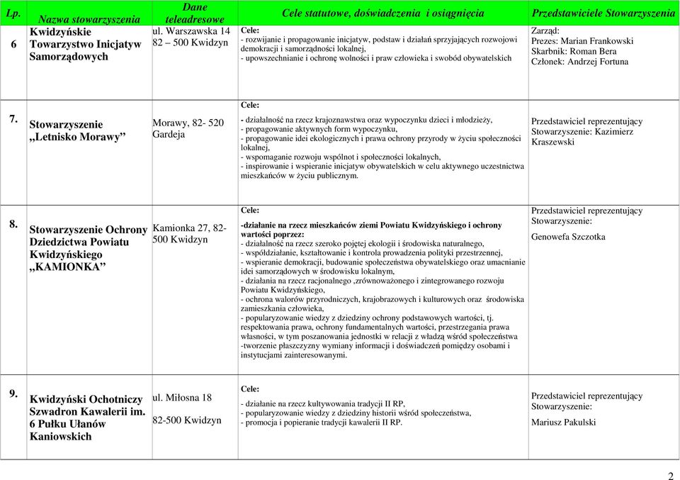 obywatelskich Zarząd: Prezes: Marian Frankowski Skarbnik: Roman Bera Członek: Andrzej Fortuna 7.