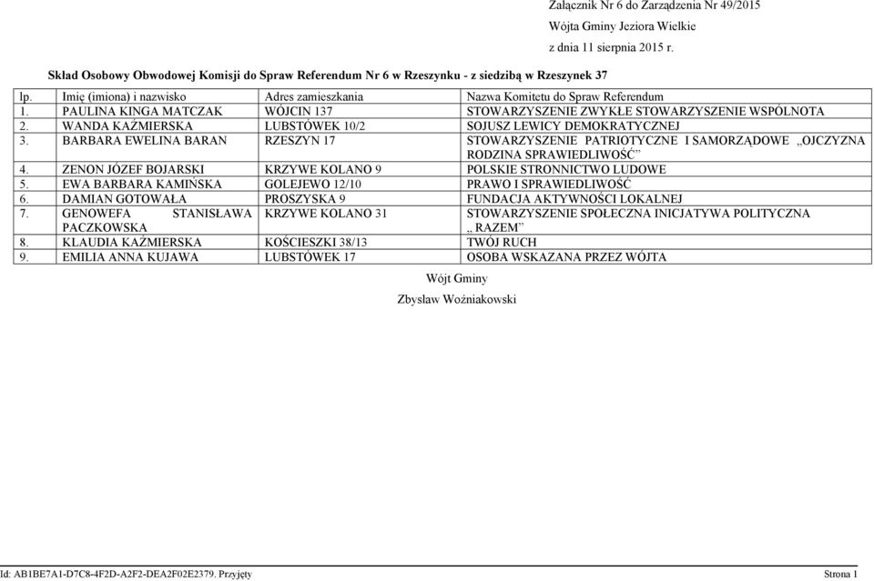 BARBARA EWELINA BARAN RZESZYN 17 STOWARZYSZENIE PATRIOTYCZNE I SAMORZĄDOWE OJCZYZNA 4. ZENON JÓZEF BOJARSKI KRZYWE KOLANO 9 POLSKIE STRONNICTWO LUDOWE 5.