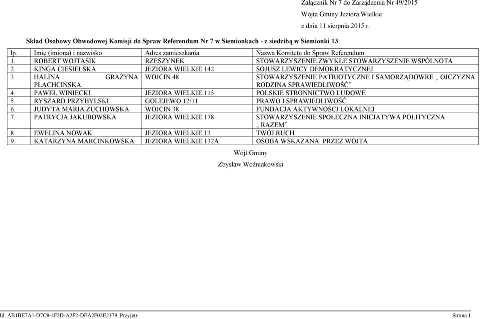 HALINA GRAŻYNA WÓJCIN 48 STOWARZYSZENIE PATRIOTYCZNE I SAMORZĄDOWRE OJCZYZNA PŁACHCIŃSKA 4. PAWEŁ WINIECKI JEZIORA WIELKIE 115 POLSKIE STRONNICTWO LUDOWE 5.