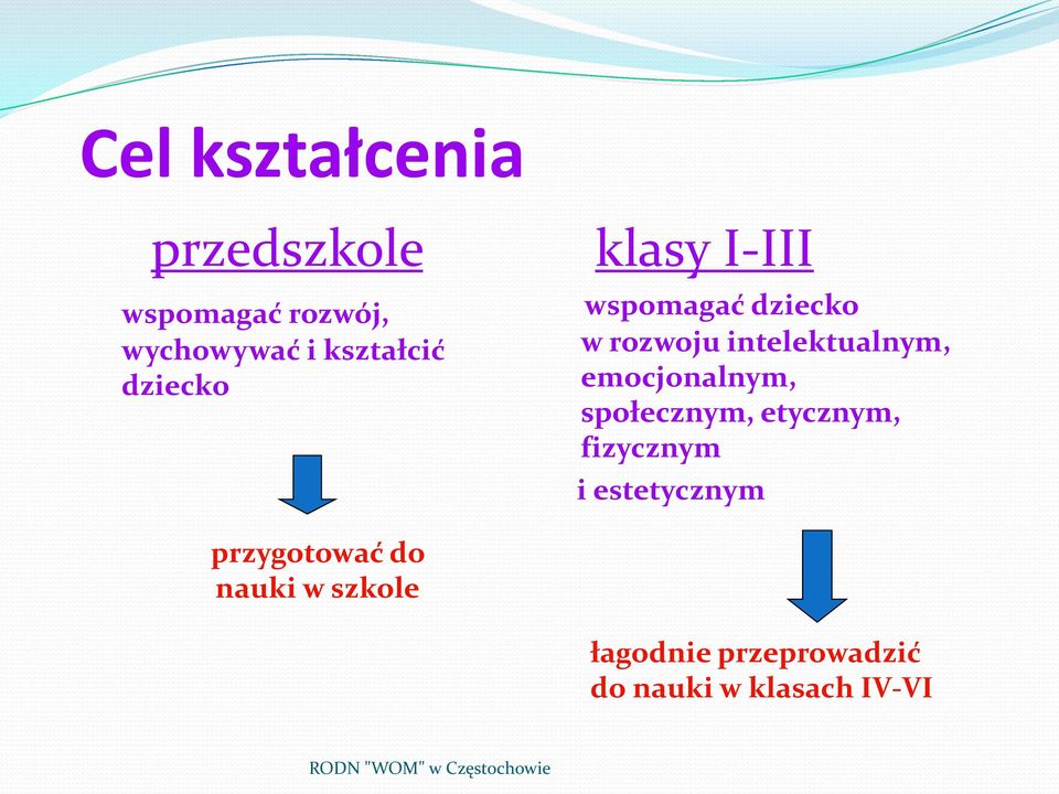 intelektualnym, emocjonalnym, społecznym, etycznym, fizycznym i