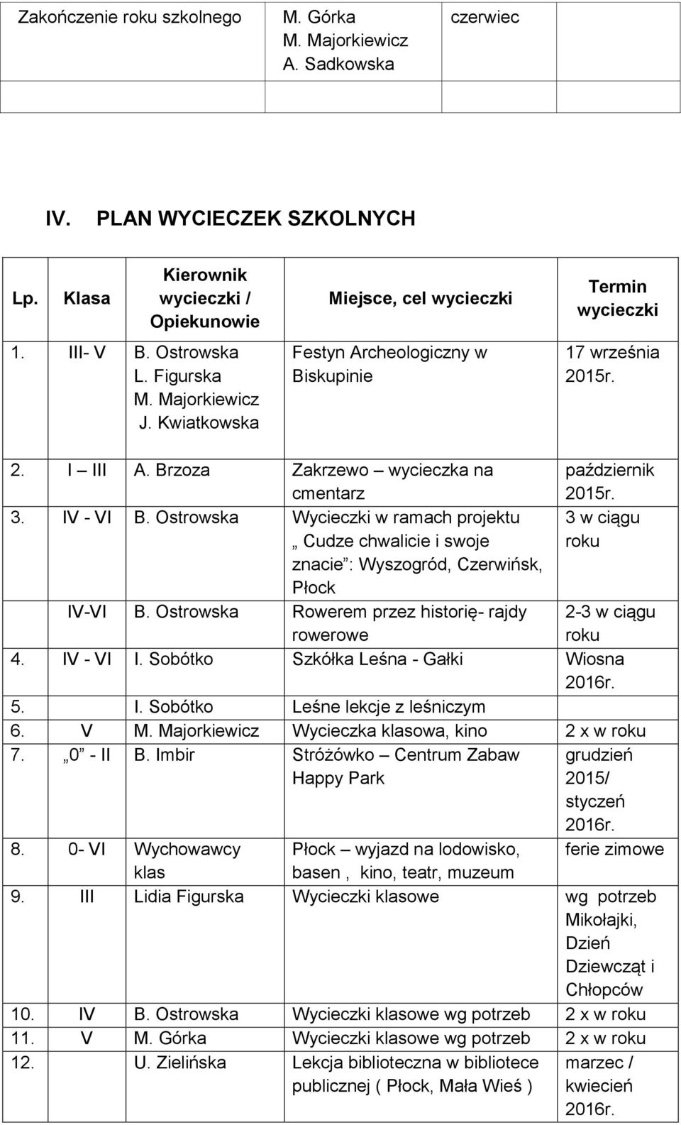 Ostrowska Wycieczki w ramach projektu Cudze chwalicie i swoje 3 w ciągu roku znacie : Wyszogród, Czerwińsk, Płock IV-VI B. Ostrowska Rowerem przez historię- rajdy rowerowe 2-3 w ciągu roku 4.