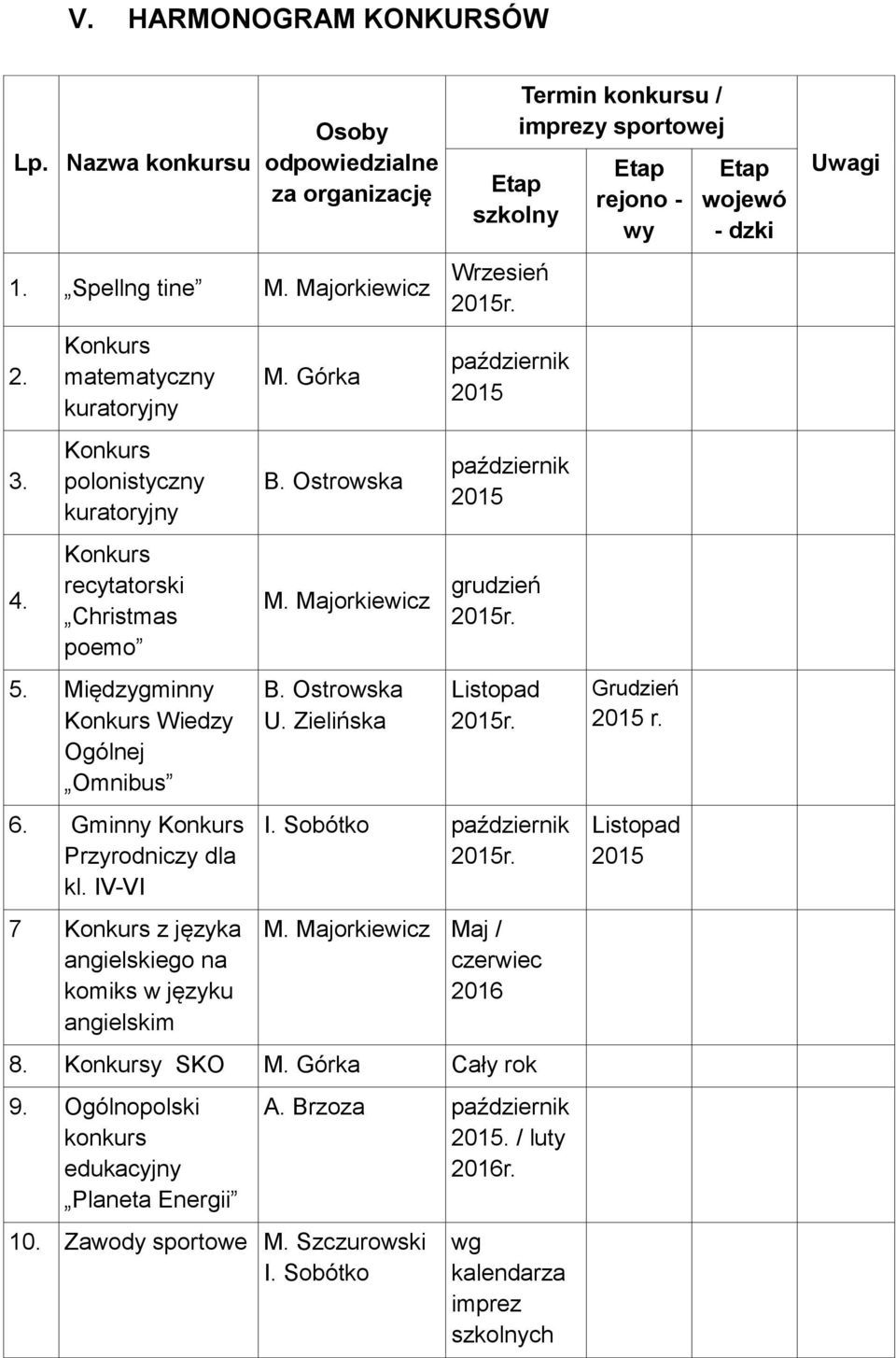 IV-VI 7 Konkurs z języka angielskiego na komiks w języku angielskim M. Górka B. Ostrowska M. Majorkiewicz B. Ostrowska U. Zielińska Termin konkursu / imprezy sportowej Etap Wrzesień 2015r.